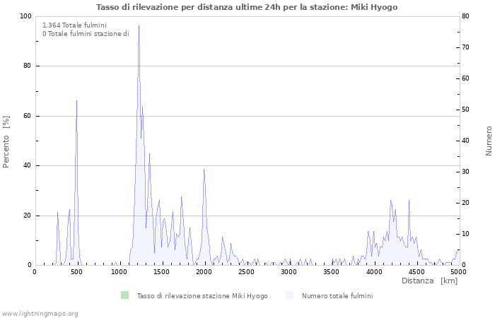 Grafico: Tasso di rilevazione per distanza