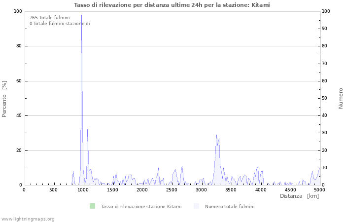 Grafico: Tasso di rilevazione per distanza