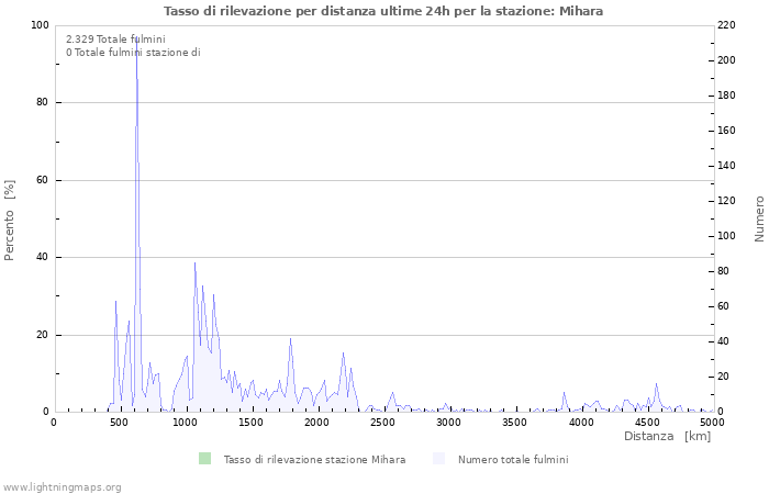 Grafico: Tasso di rilevazione per distanza