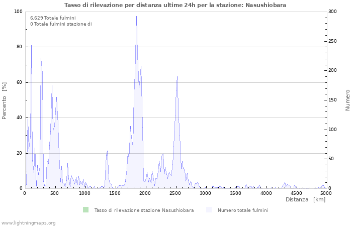 Grafico: Tasso di rilevazione per distanza