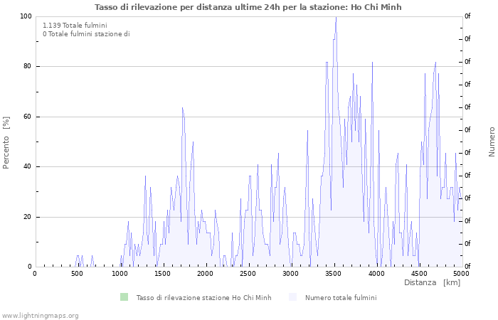 Grafico: Tasso di rilevazione per distanza