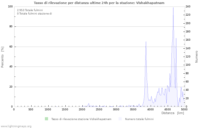 Grafico: Tasso di rilevazione per distanza