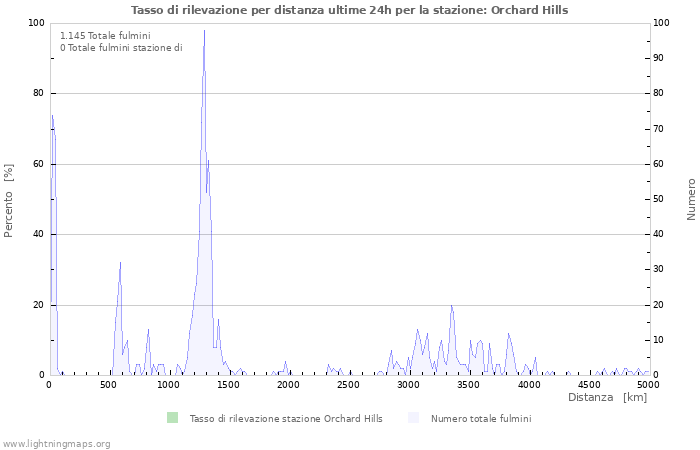 Grafico: Tasso di rilevazione per distanza