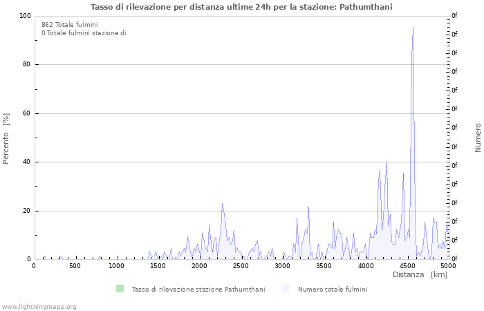 Grafico: Tasso di rilevazione per distanza