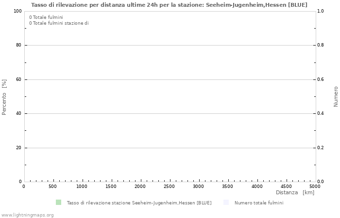 Grafico: Tasso di rilevazione per distanza