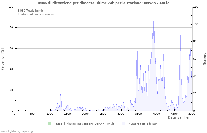 Grafico: Tasso di rilevazione per distanza