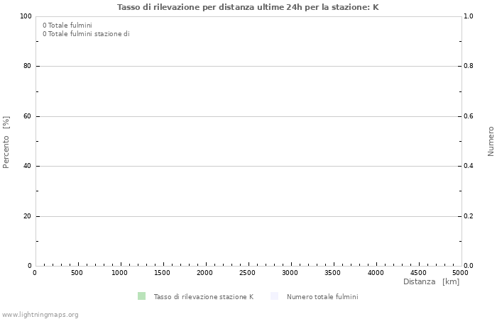 Grafico: Tasso di rilevazione per distanza