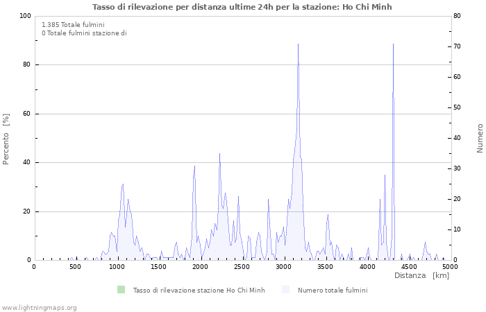 Grafico: Tasso di rilevazione per distanza