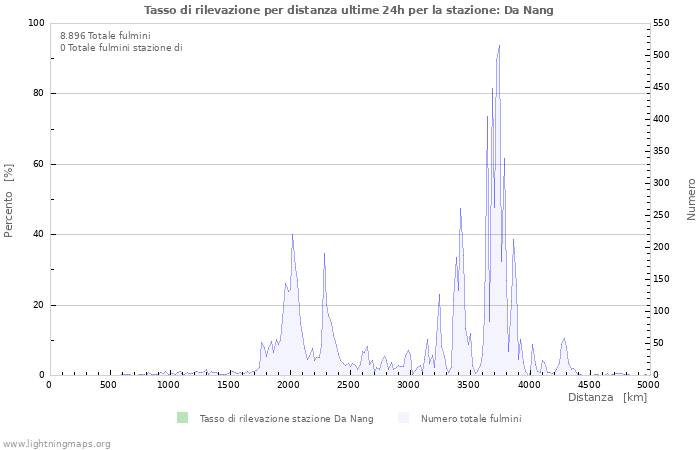 Grafico: Tasso di rilevazione per distanza