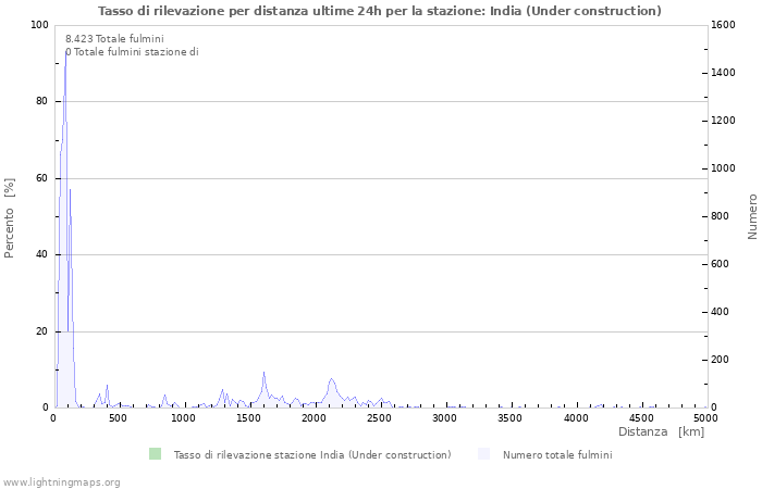 Grafico: Tasso di rilevazione per distanza