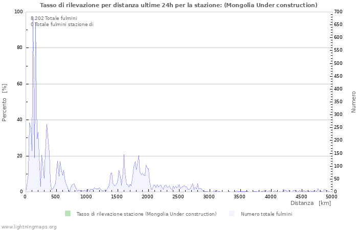 Grafico: Tasso di rilevazione per distanza