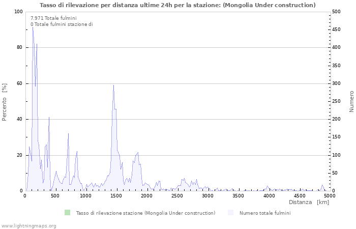 Grafico: Tasso di rilevazione per distanza