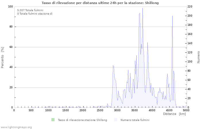 Grafico: Tasso di rilevazione per distanza