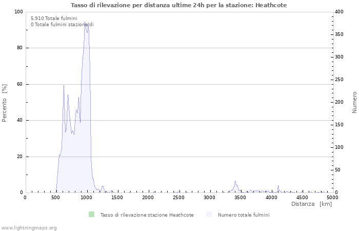 Grafico: Tasso di rilevazione per distanza