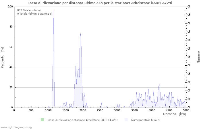 Grafico: Tasso di rilevazione per distanza