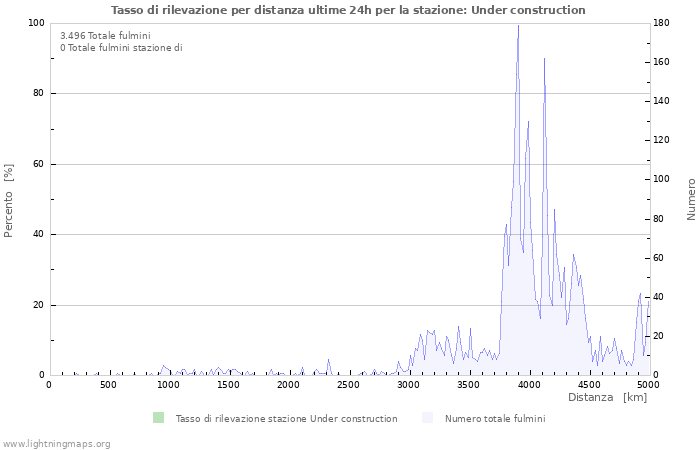 Grafico: Tasso di rilevazione per distanza