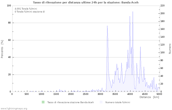 Grafico: Tasso di rilevazione per distanza