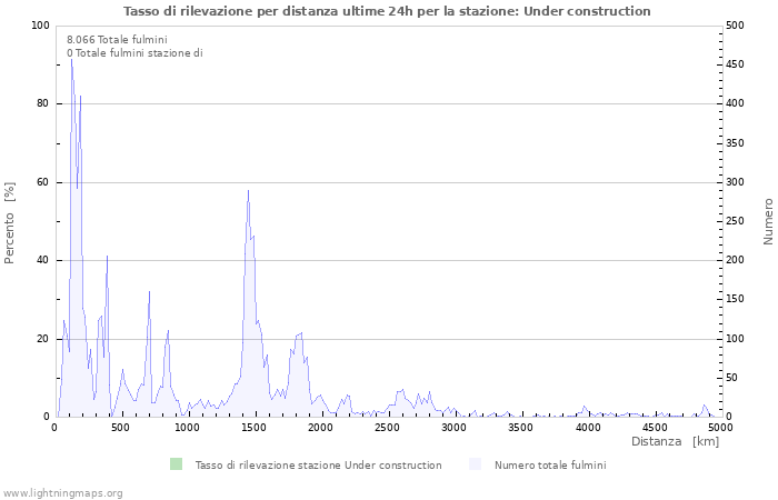 Grafico: Tasso di rilevazione per distanza