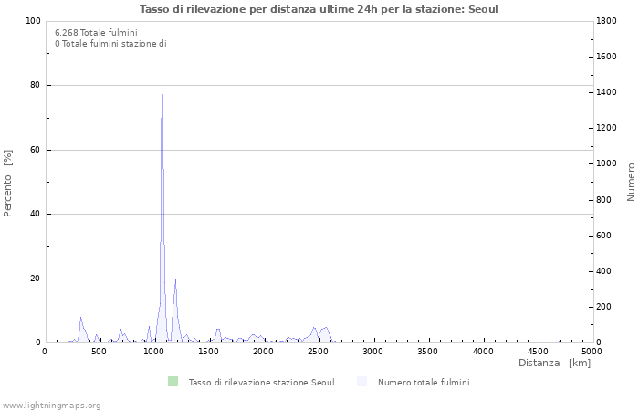 Grafico: Tasso di rilevazione per distanza