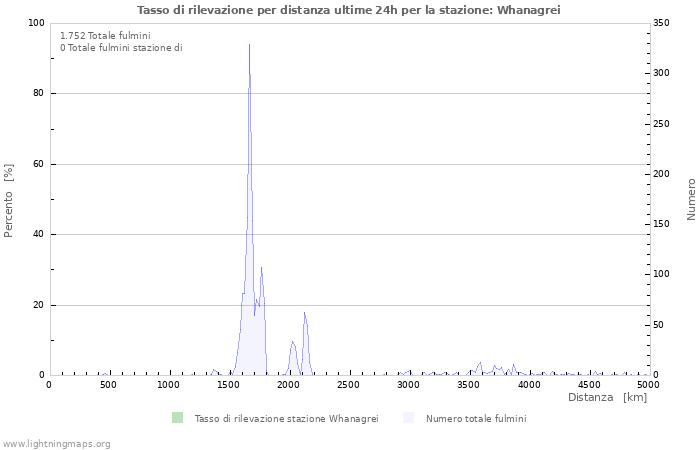 Grafico: Tasso di rilevazione per distanza