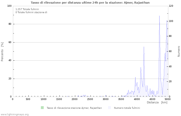 Grafico: Tasso di rilevazione per distanza