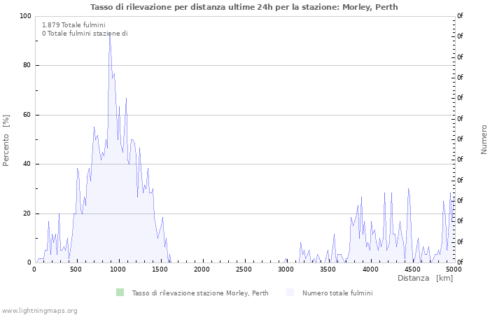 Grafico: Tasso di rilevazione per distanza