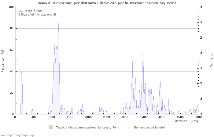 Grafico: Tasso di rilevazione per distanza