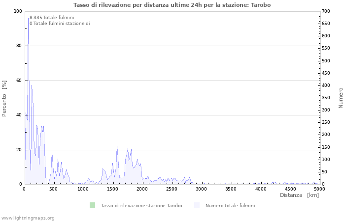 Grafico: Tasso di rilevazione per distanza