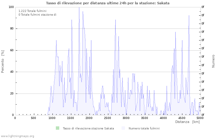 Grafico: Tasso di rilevazione per distanza