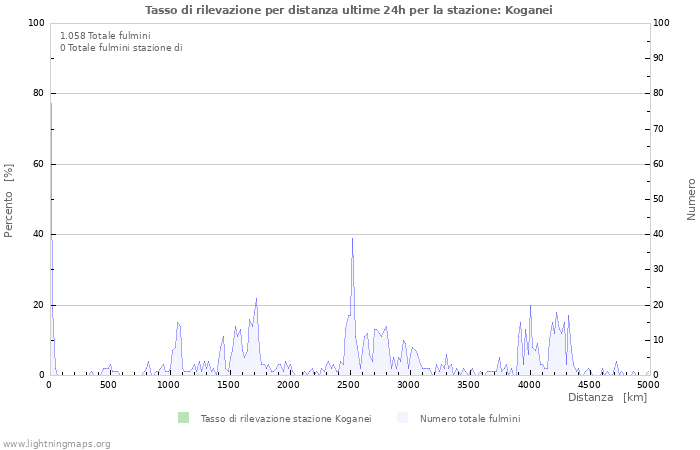 Grafico: Tasso di rilevazione per distanza