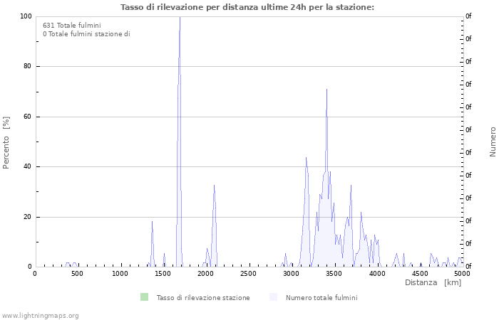 Grafico: Tasso di rilevazione per distanza