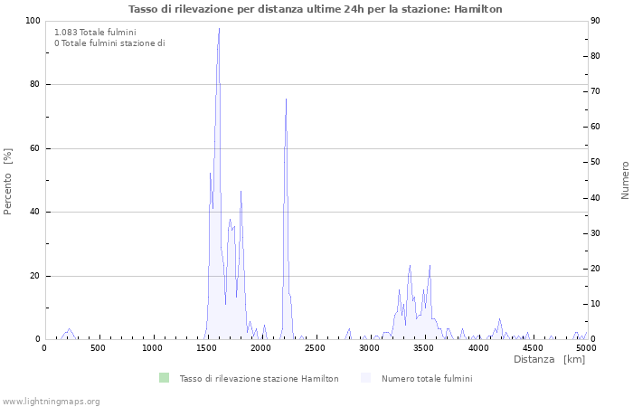 Grafico: Tasso di rilevazione per distanza