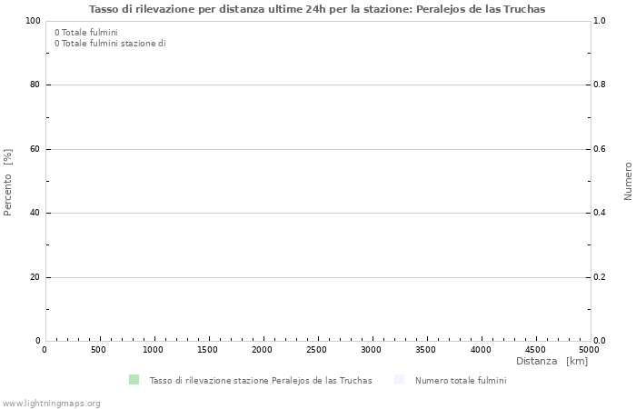 Grafico: Tasso di rilevazione per distanza