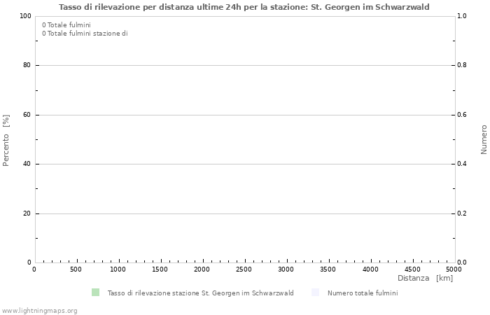 Grafico: Tasso di rilevazione per distanza