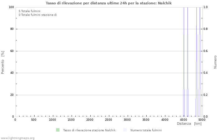 Grafico: Tasso di rilevazione per distanza