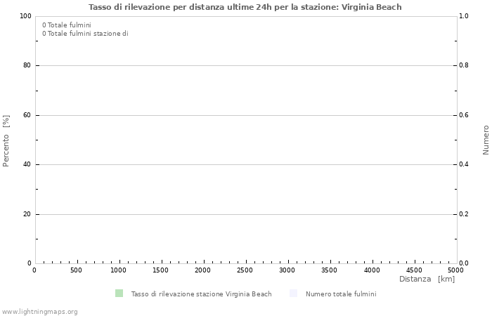 Grafico: Tasso di rilevazione per distanza