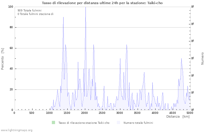 Grafico: Tasso di rilevazione per distanza