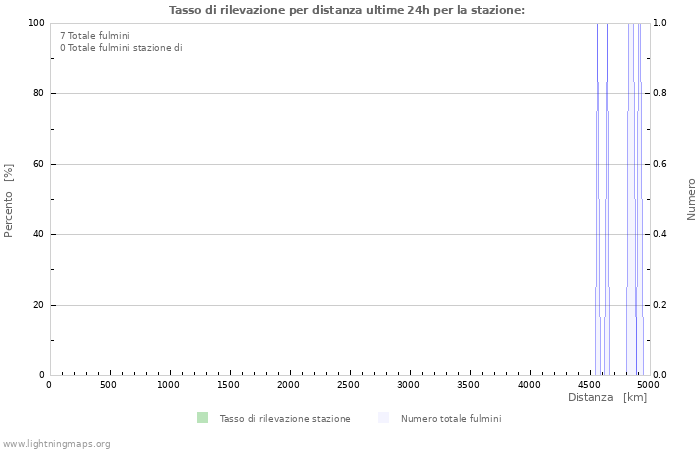 Grafico: Tasso di rilevazione per distanza