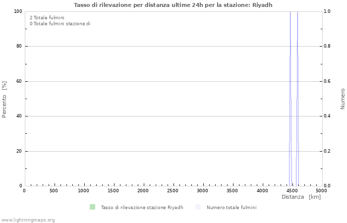 Grafico: Tasso di rilevazione per distanza