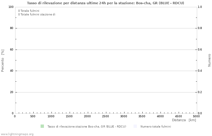 Grafico: Tasso di rilevazione per distanza