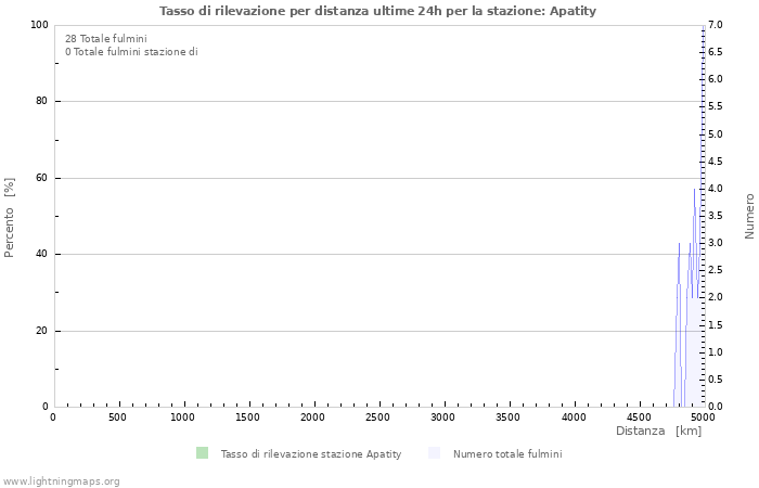 Grafico: Tasso di rilevazione per distanza