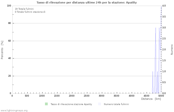 Grafico: Tasso di rilevazione per distanza