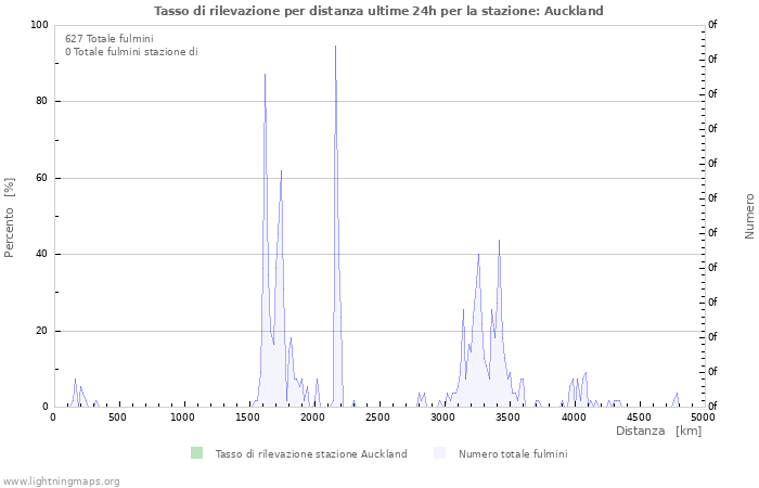 Grafico: Tasso di rilevazione per distanza