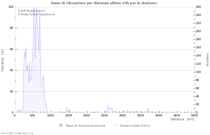 Grafico: Tasso di rilevazione per distanza