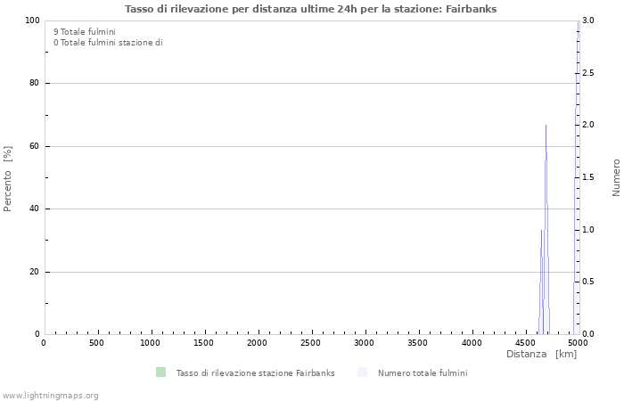 Grafico: Tasso di rilevazione per distanza