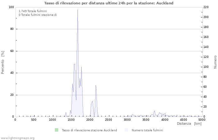 Grafico: Tasso di rilevazione per distanza