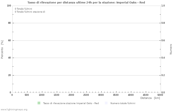 Grafico: Tasso di rilevazione per distanza