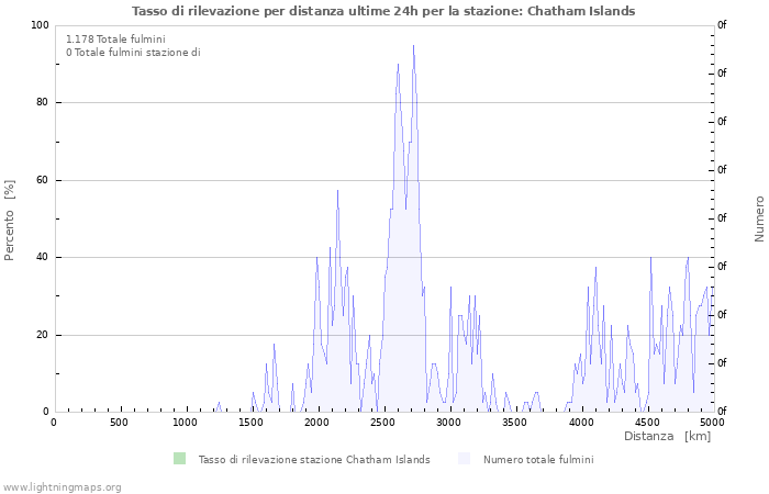 Grafico: Tasso di rilevazione per distanza