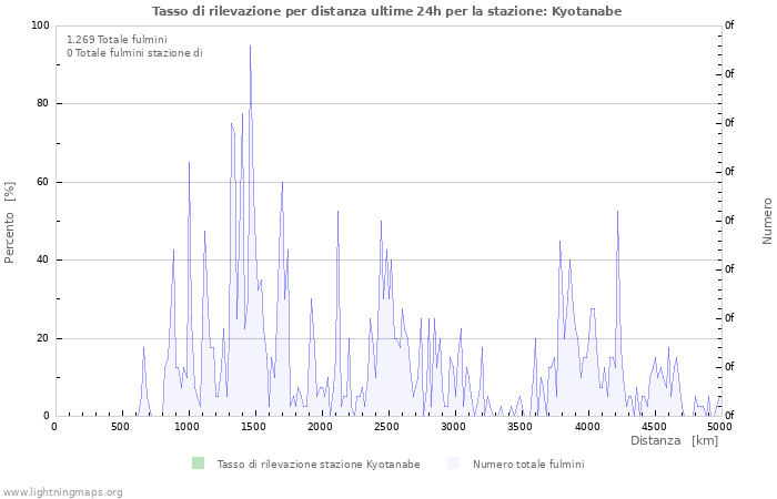 Grafico: Tasso di rilevazione per distanza