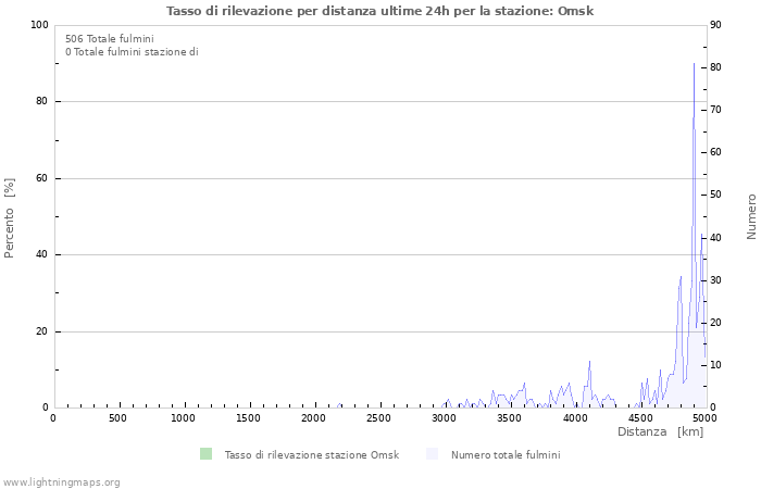 Grafico: Tasso di rilevazione per distanza